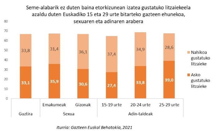 Seme-alabarik ez duten baina etorkizunean izatea gustatuko litzaiekeela azaldu duten Euskadiko 15 eta 29 urte bitarteko gazteen ehunekoa, sexuaren eta adinaren arabera
