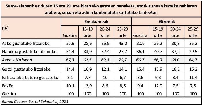 Seme-alabarik ez duten 15 eta 29 urte bitarteko gazteen banaketa, etorkizunean izateko nahiaren arabera, sexua eta adina konbinatuta sortutako taldeetan