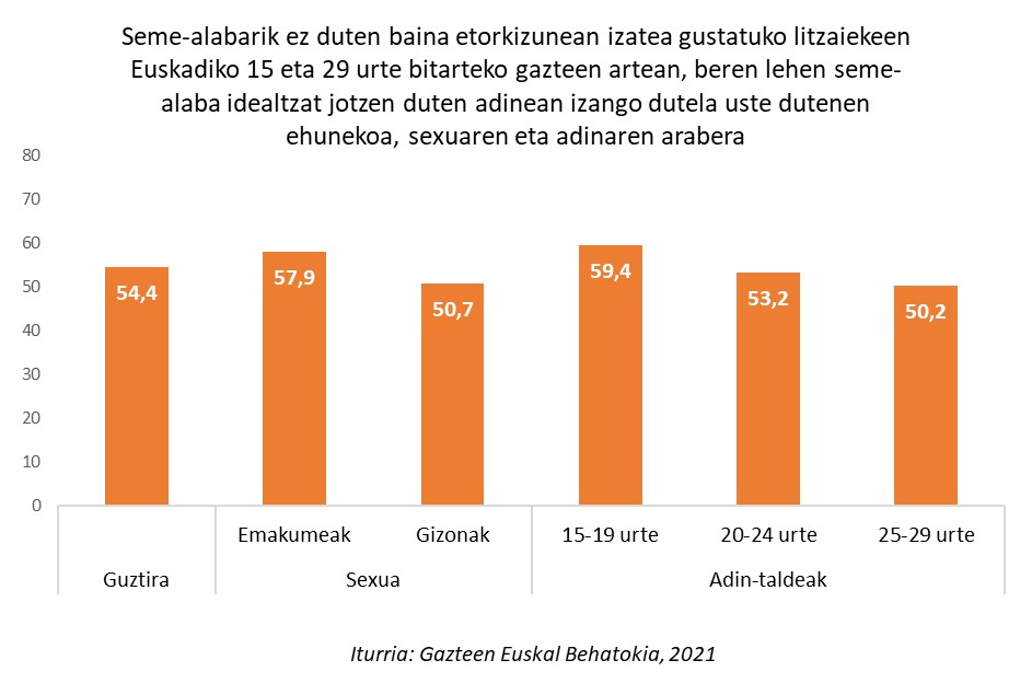 Seme-alabarik ez duten baina etorkizunean izatea gustatuko litzaiekeen Euskadiko 15 eta 29 urte bitarteko gazteen artean, beren lehen seme-alaba idealtzat jotzen duten adinean izango dutela uste dutenen ehunekoa, sexuaren eta adinaren arabera