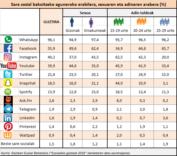 Sare sozial bakoitzeko eguneroko erabilera, sexuaren eta adinaren arabera