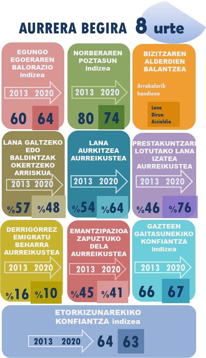 Aurrera begira 8 urte