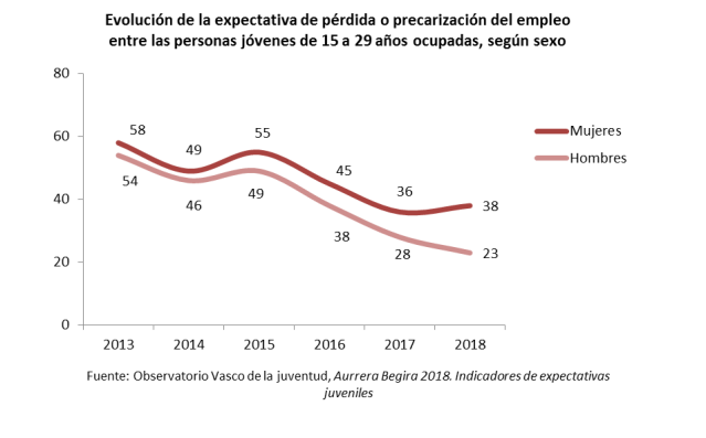 Evoluci&oacute;n de la expectativa de p&eacute;rdida o precarizaci&oacute;n del empleo entre las personas j&oacute;venes de 15 a 29 a&ntilde;os ocupadas, seg&uacute;n sexo