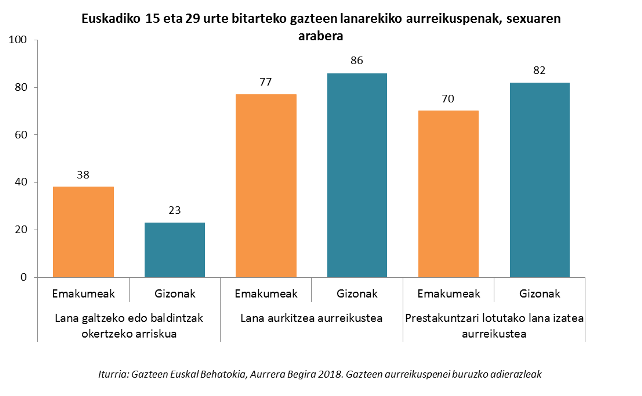 Euskadiko 15 eta 29 urte bitarteko gazteen lanarekiko aurreikuspenak, sexuaren arabera