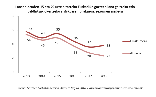 Lanean dauden 15 eta 29 urte bitarteko Euskadiko gazteen lana galtzeko edo baldintzak okertzeko arriskuaren bilakaera, sexuaren arabera