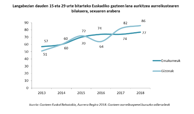 Langabezian dauden 15 eta 29 urte bitarteko Euskadiko gazteen lana aurkitzea aurreikustearen bilakaera, sexuaren arabera
