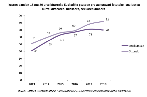Ikasten dauden 15 eta 29 urte bitarteko Euskadiko gazteen prestakuntzari lotutako lana izatea aurreikustearen  bilakaera, sexuaren arabera