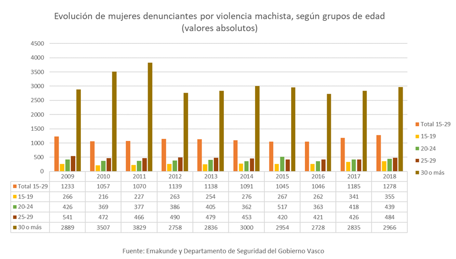 Evolución de mujeres denunciantes por violencia machista, según grupos de edad 