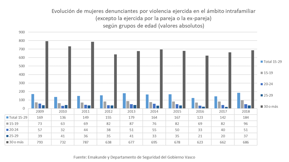 Evolución de mujeres denunciantes por violencia ejercida en el ámbito intrafamiliar (excepto la ejercida por la pareja o la ex-pareja) según grupos de edad 