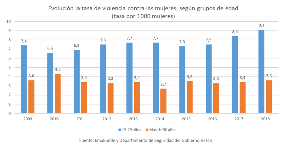 Evolución la tasa de violencia contra las mujeres, según grupos de edad 