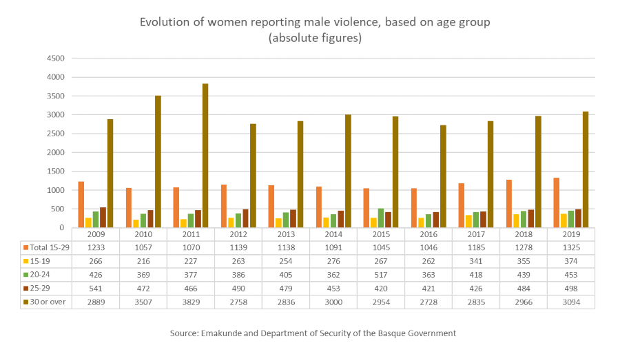 Evolution of women reporting male violence, based on age group