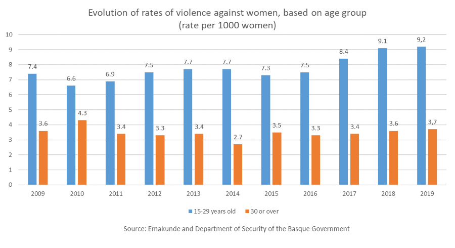 Evolution of rates of violence against women, based on age group (rate per 1000 women)