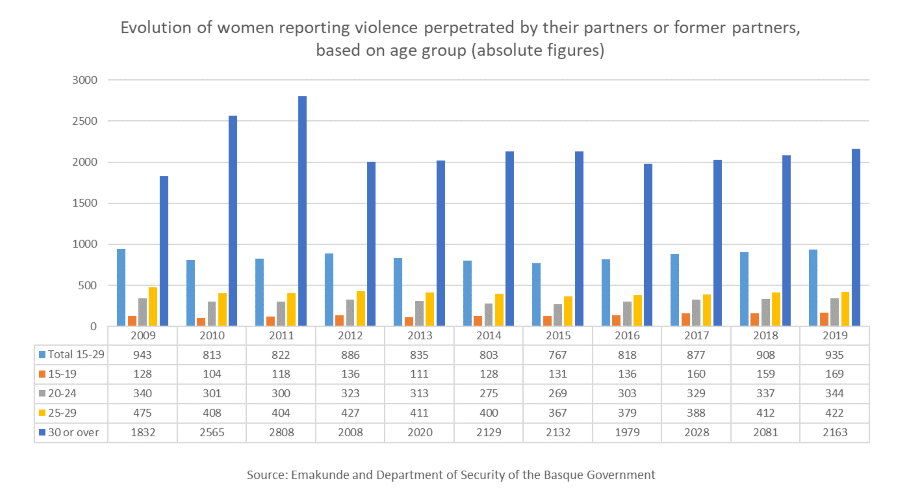 Evolution of women reporting violence perpetrated by their partners or former partners, based on age group