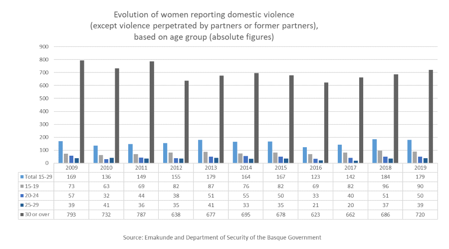 Evolution of women reporting domestic violence (except violence perpetrated by partners or former partners), based on age group