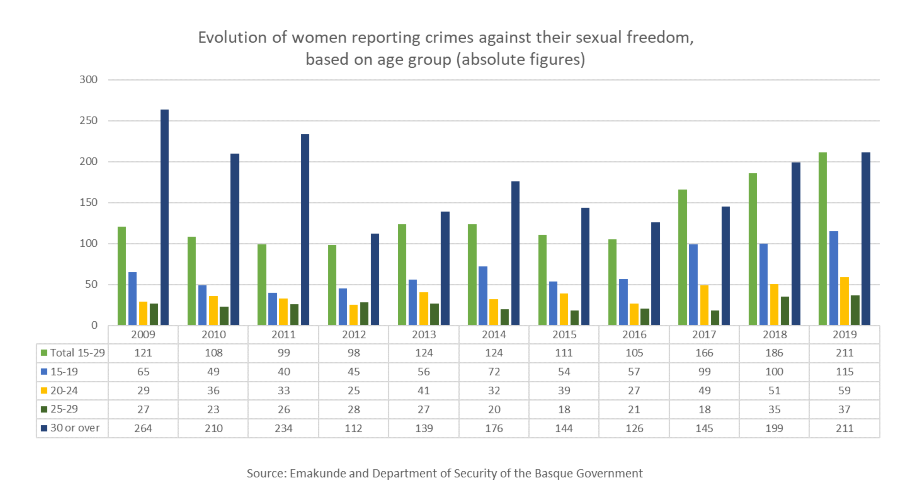 Evolution of women reporting crimes against their sexual freedom, based on age group