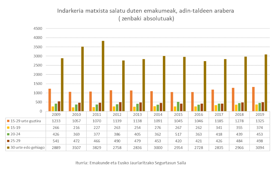 Indarkeria matxista salatu duten emakumeak, adin-taldeen arabera