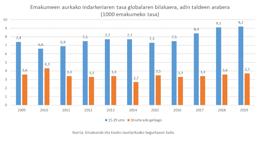 Emakumeen aurkako indarkeriaren tasa globalaren bilakaera, adin taldeen arabera (1000 emakumeko tasa)
