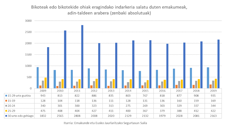 Bikoteak edo bikotekide ohiak eragindako indarkeria salatu duten emakumeak, adin-taldeen arabera 
