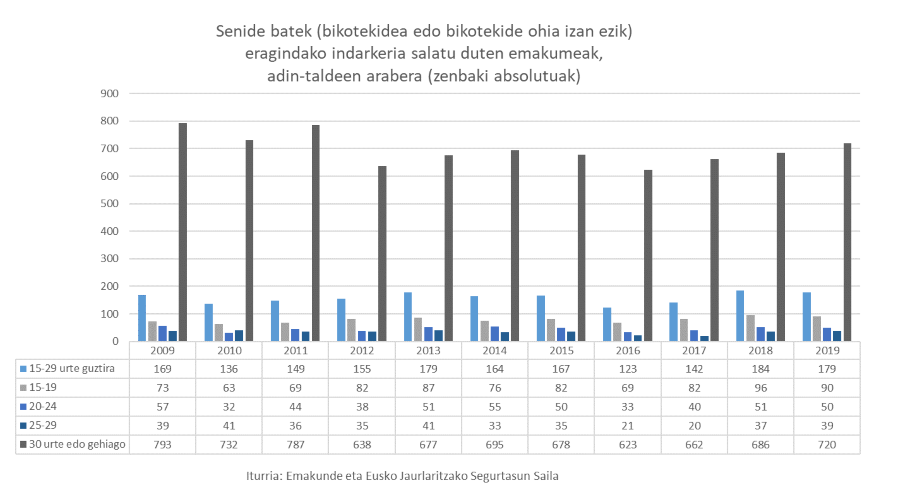 Senide batek (bikotekidea edo bikotekide ohia izan ezik) eragindako indarkeria salatu duten emakumeak, adin-taldeen arabera 