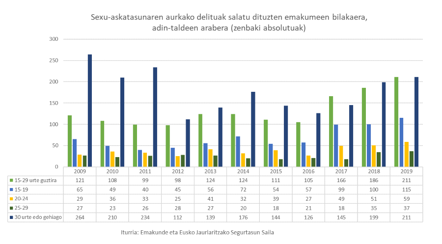 Sexu-askatasunaren aurkako delituak salatu dituzten emakumeen bilakaera, adin-taldeen arabera 