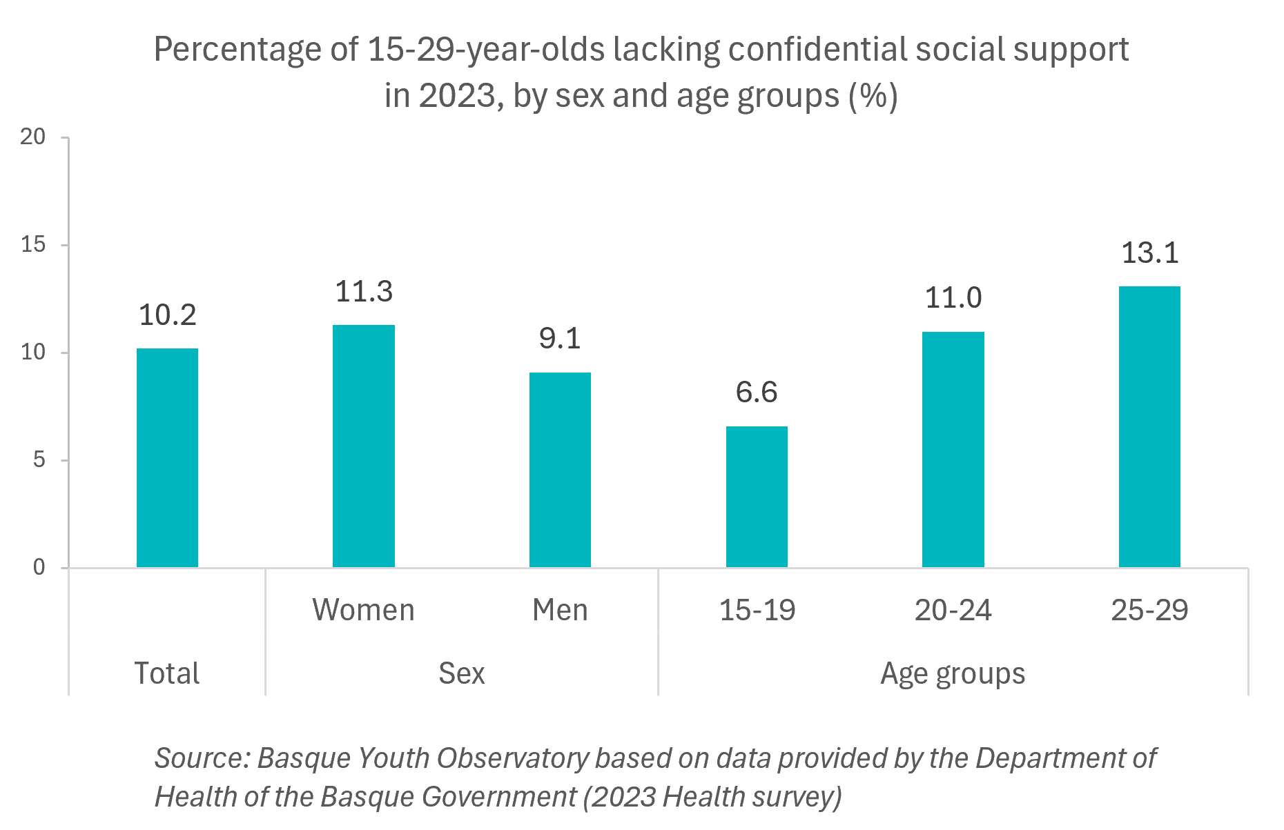 Social Lacking Loneliness: In 2023, 7.3% of young people aged 15-29 in the Basque ...