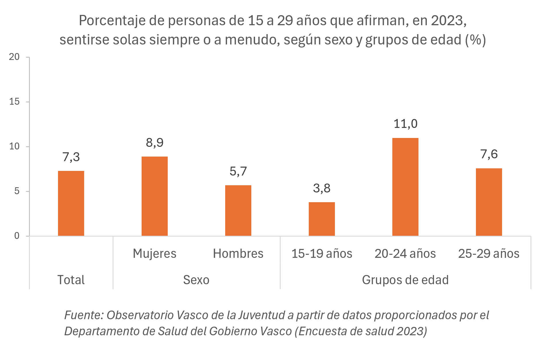Gr&aacute;fico. Porcentaje de personas de 15 a 29 a&ntilde;os que afirman, en 2023, sentirse solas siempre o a menudo, seg&uacute;n sexo y grupos de edad (%)
