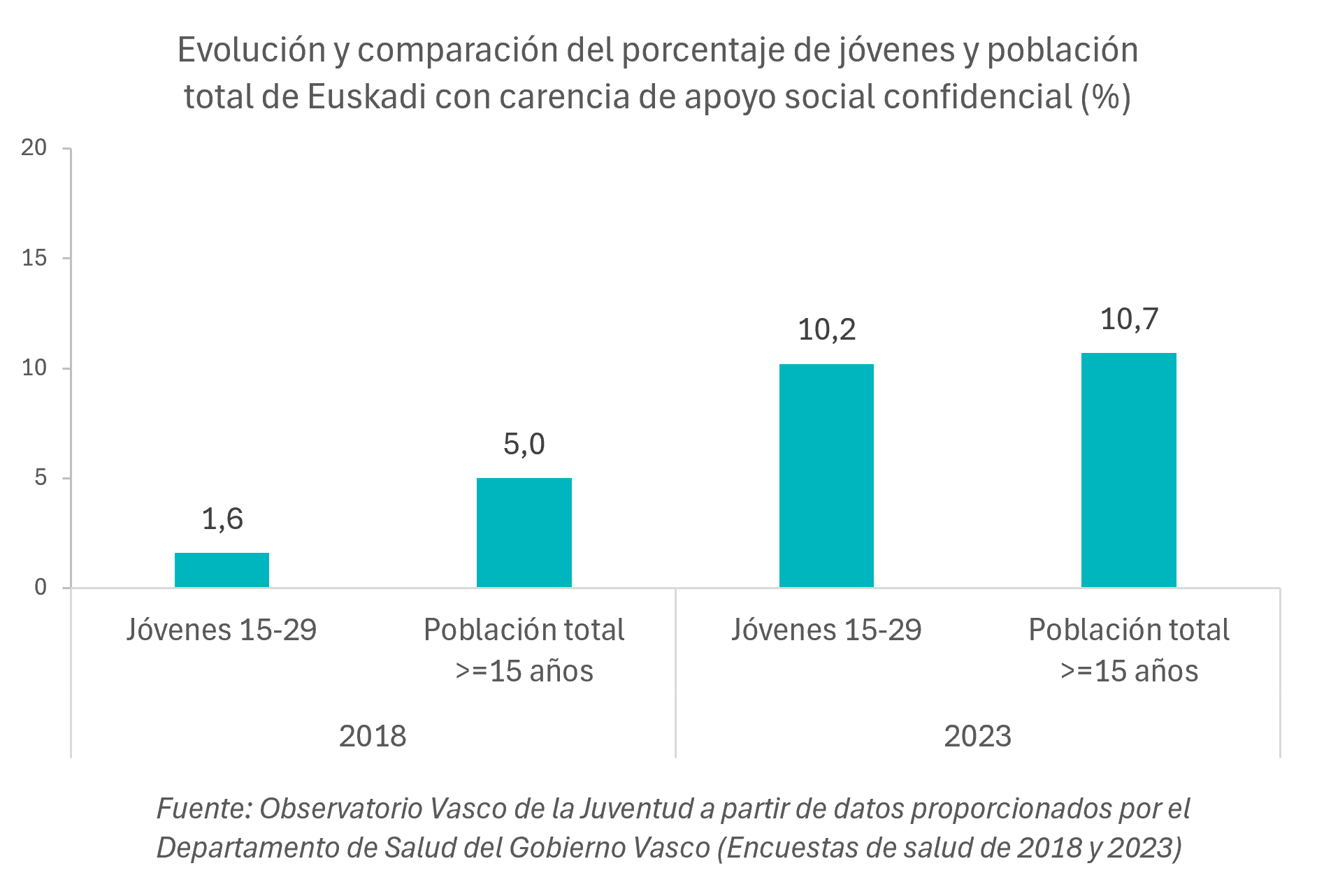 Gr&aacute;fico. Evoluci&oacute;n y comparaci&oacute;n del porcentaje de j&oacute;venes y poblaci&oacute;n total de Euskadi con carencia de apoyo social confidencial (%)