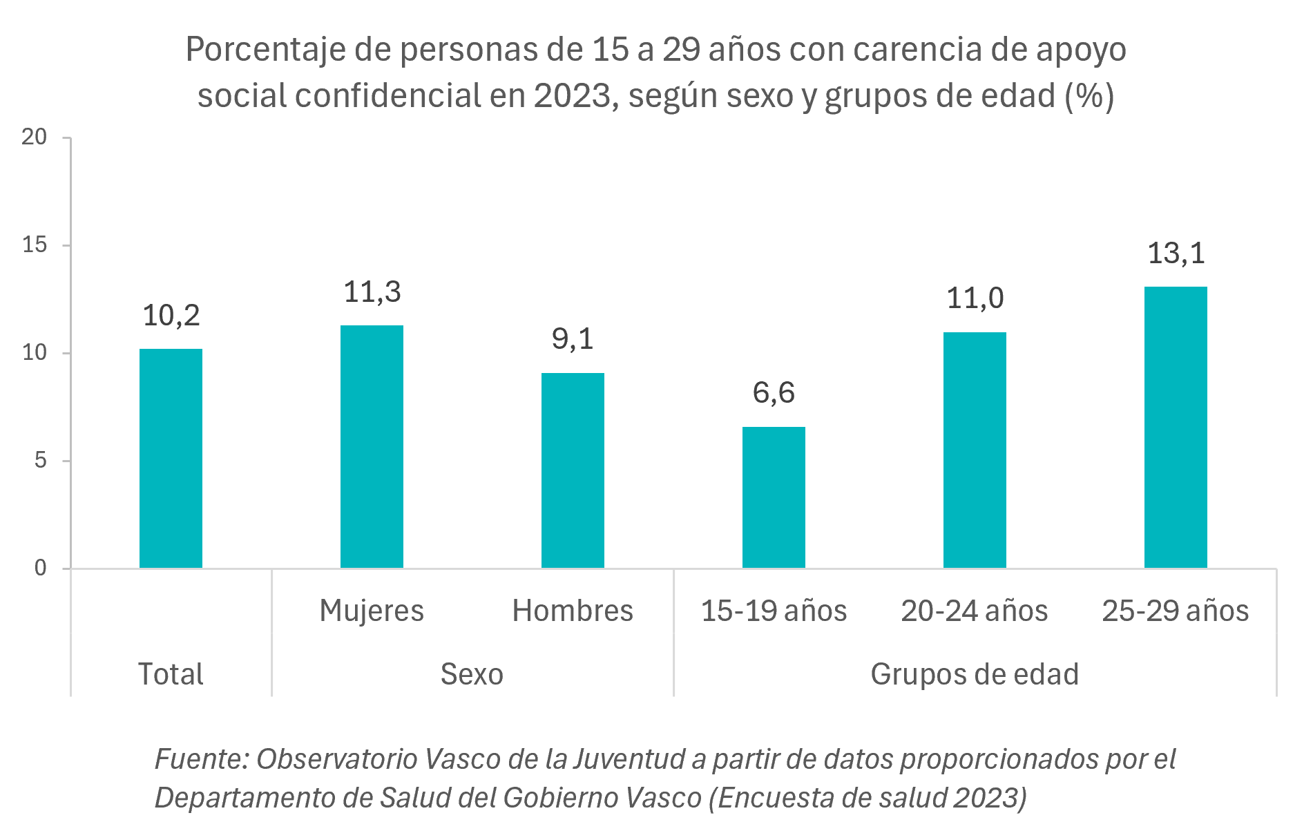 Gr&aacute;fico. Porcentaje de personas de 15 a 29 a&ntilde;os con carencia de apoyo social confidencial en 2023, seg&uacute;n sexo y grupos de edad (%)