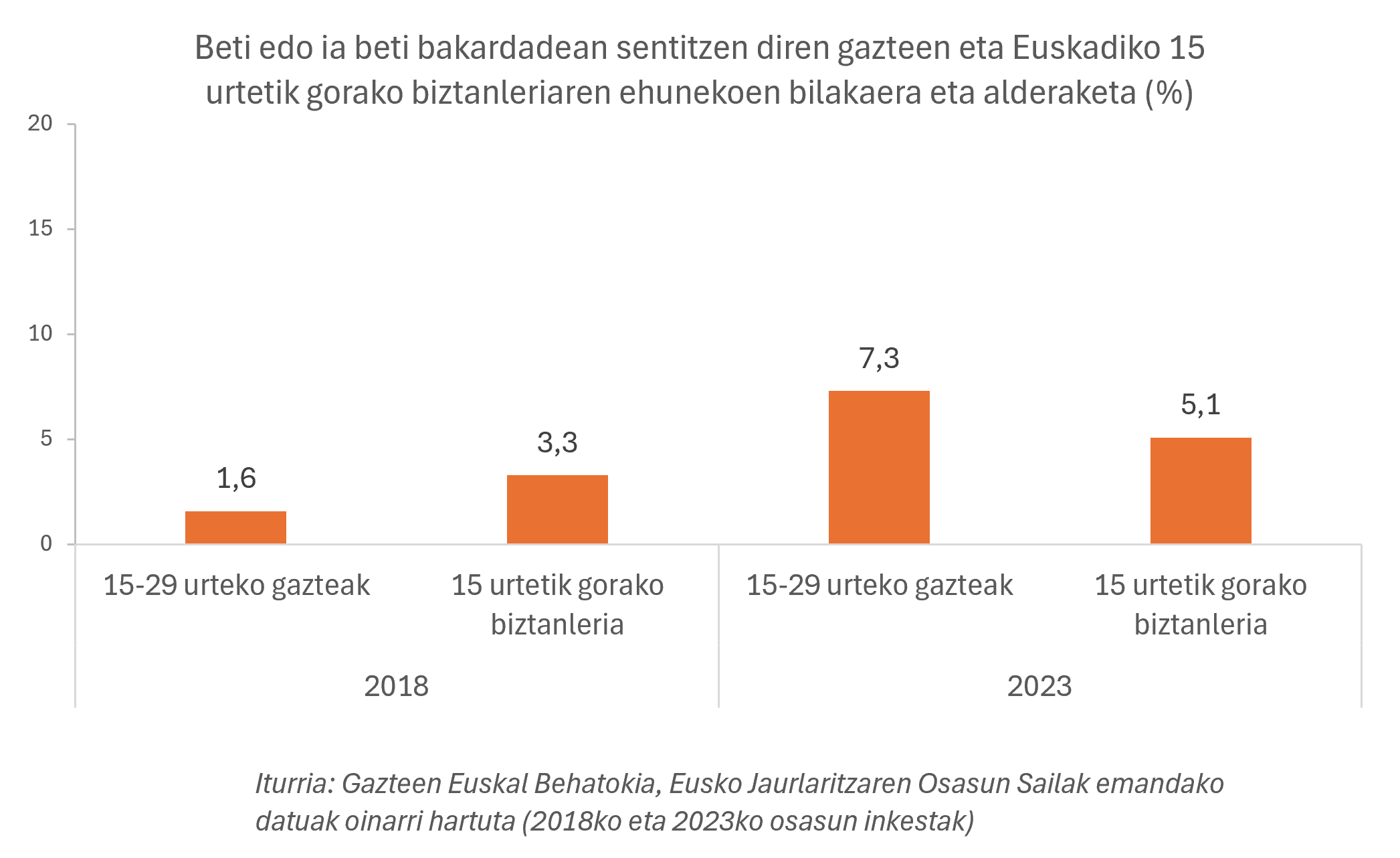 Grafikoa. Beti edo ia beti bakardadean sentitzen diren gazteen eta Euskadiko 15 urtetik gorako biztanleriaren ehunekoen bilakaera eta alderaketa (%)