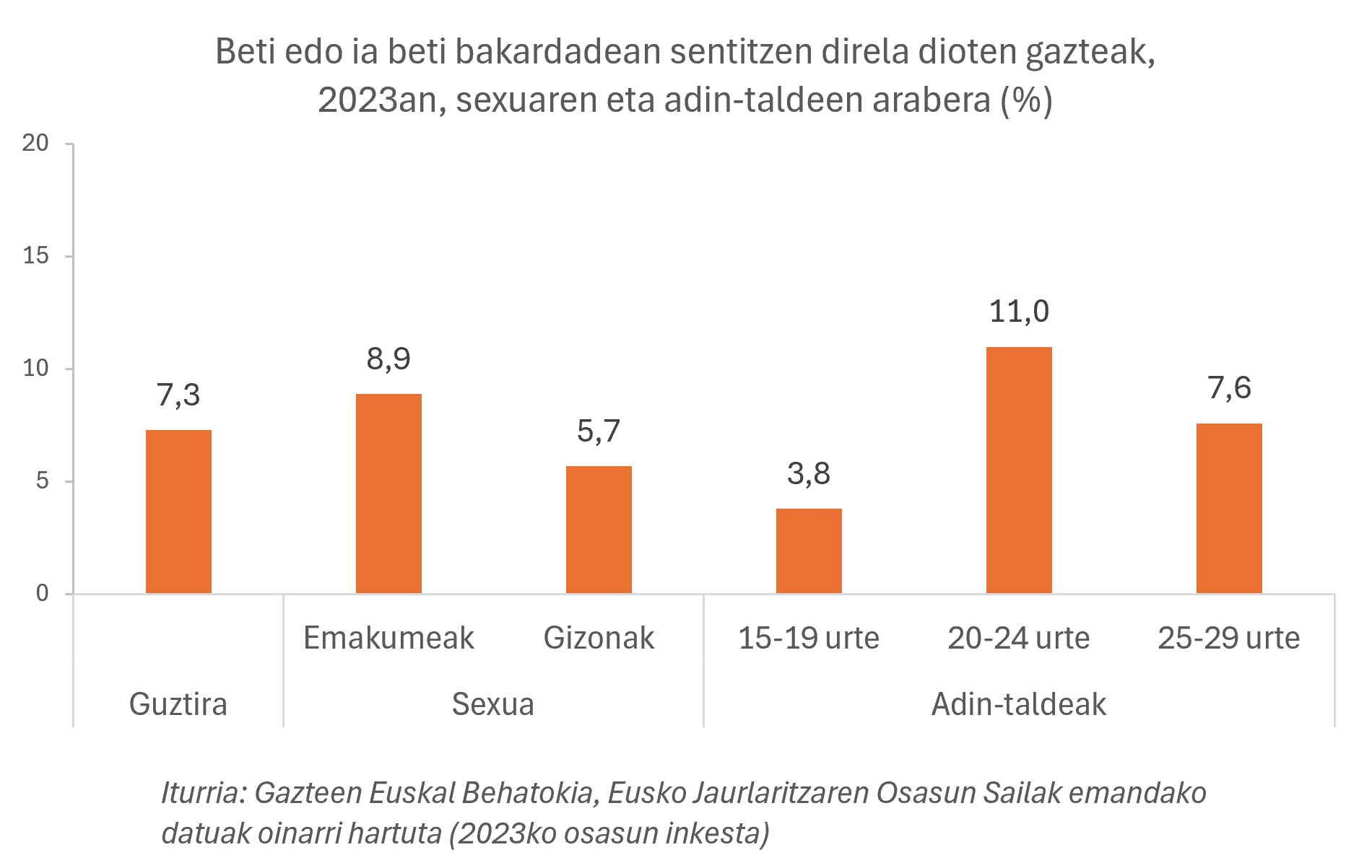 Grafikoa. Beti edo ia beti bakardadean sentitzen direla dioten gazteak, 2023an, sexuaren eta adin-taldeen arabera (%)
