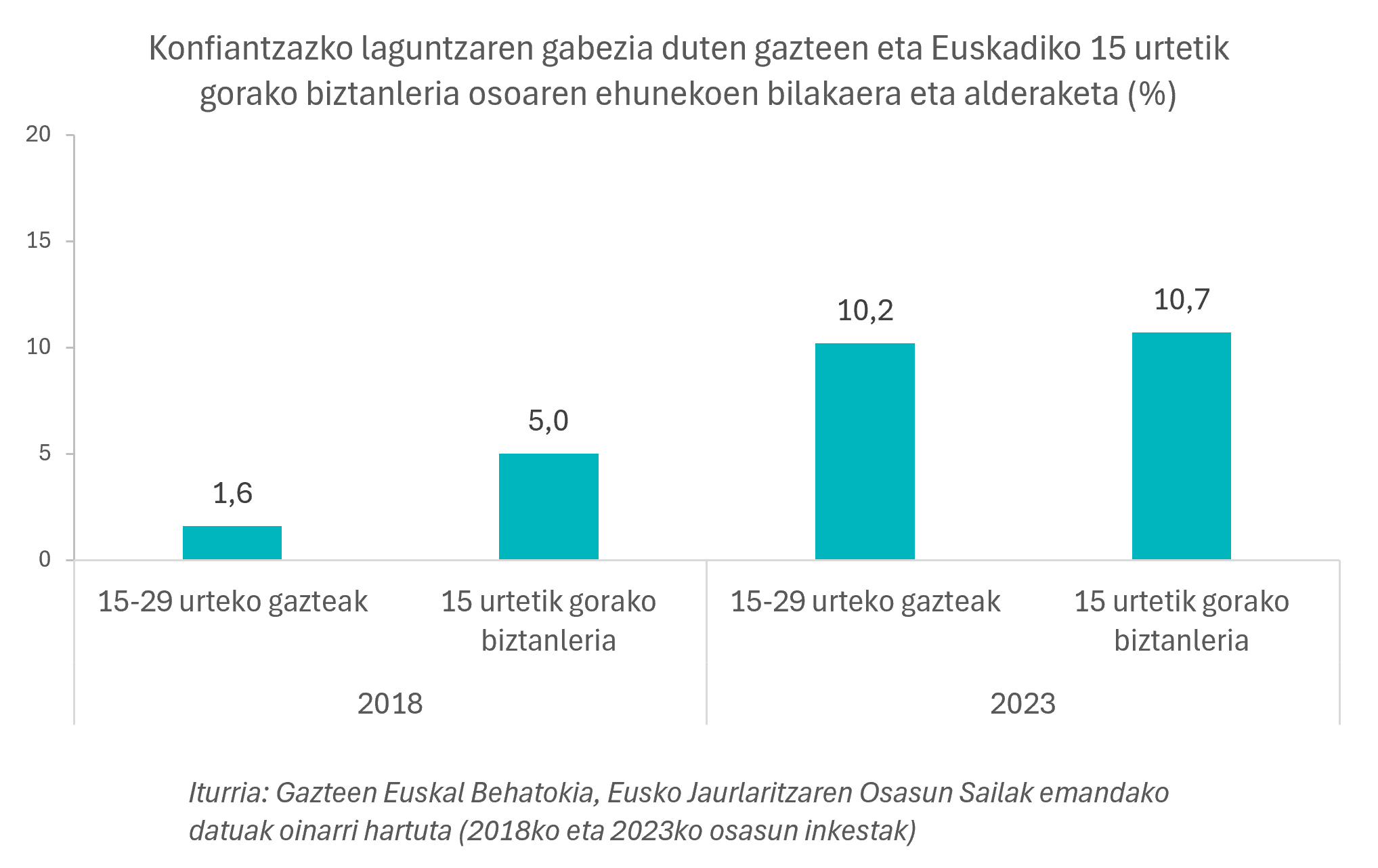 Grafikoa. Konfiantzazko laguntzaren gabezia duten gazteen eta Euskadiko 15 urtetik gorako biztanleria osoaren ehunekoen bilakaera eta alderaketa (%)