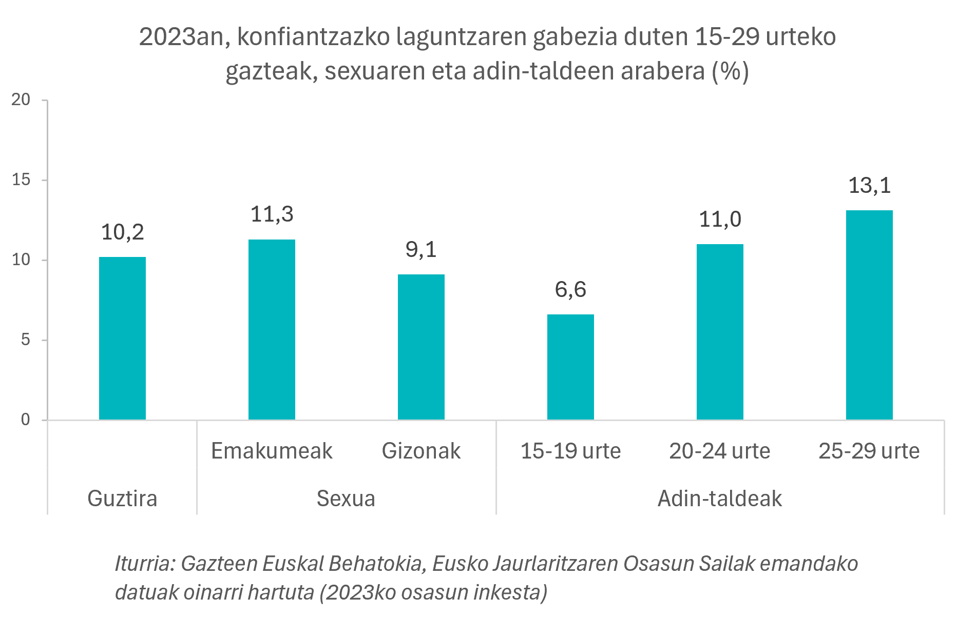 Grafikoa. 2023an, konfiantzazko laguntzaren gabezia duten 15-29 urteko gazteak, sexuaren eta adin-taldeen arabera (%)