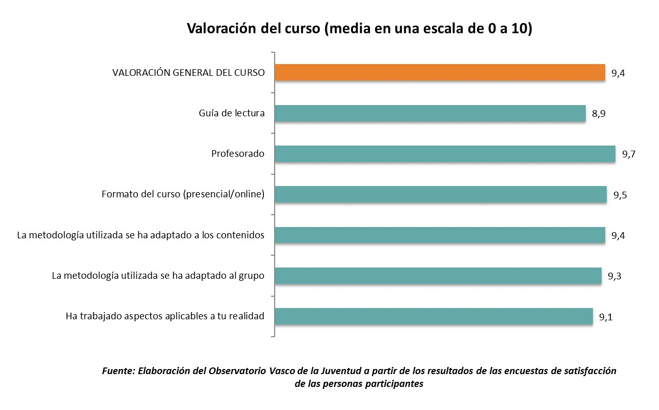 Valoraci&oacute;n curso