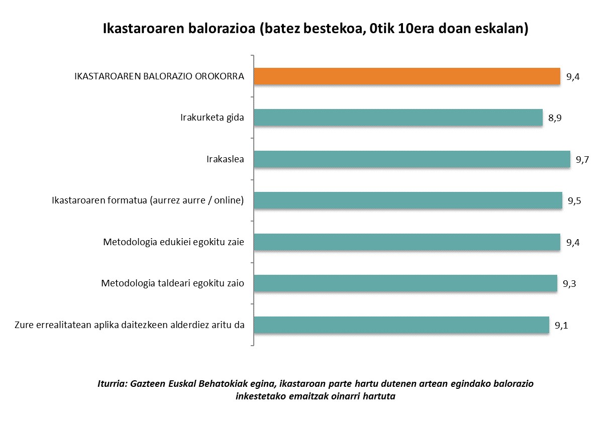 Ikastaroaren balorazioa (batez bestekoa, 0tik 10era doan eskalan)