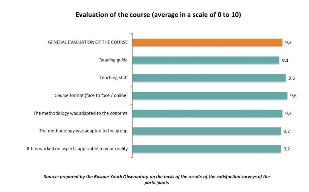 Evaluation of the course on "Managing Anxiety and Emotional Distress: Tools for Working with Young People"