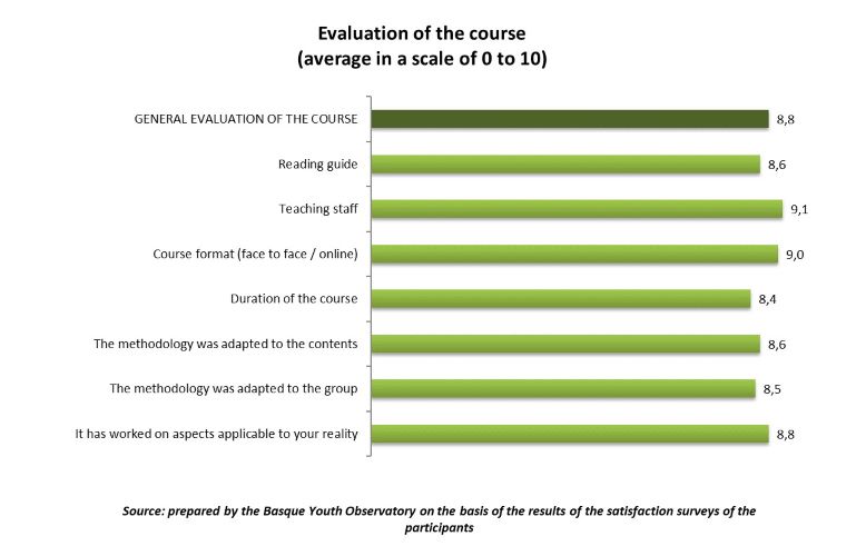 Evaluation of the courses on "Managing Anxiety and Emotional Distress: Tools for Working with Young People"