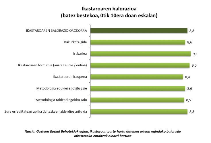 &lsquo;Antsietatea eta ondoez emozionalaren kudeaketa: gazteekin lan egiteko tresnak&rsquo; ikastaroaren balorazioa