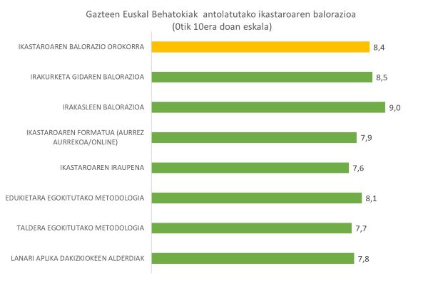 Gazteen Euskal Behatokiak  antolatutako ikastaroaren balorazioa  (0tik 10era doan eskala)