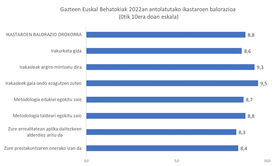 Gazteen Euskal Behatokiak 2022an antolatutako ikastaroen balorazioa  (0tik 10era doan eskala)