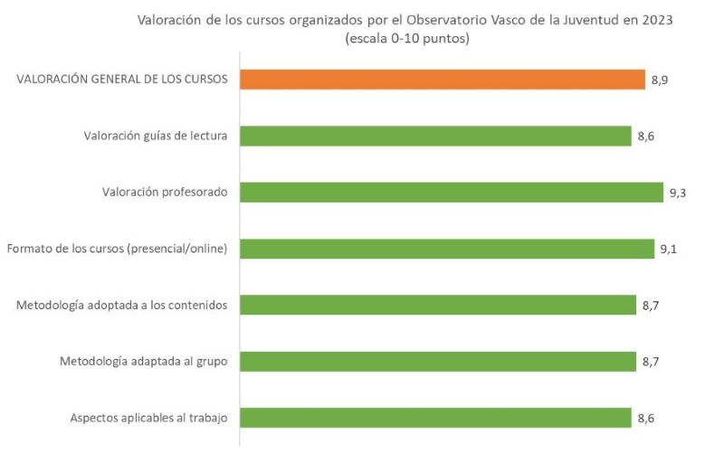 Valoración de los cursos organizados por el Observatorio Vasco de la Juventud en 2023 (escala 0-10 puntos)