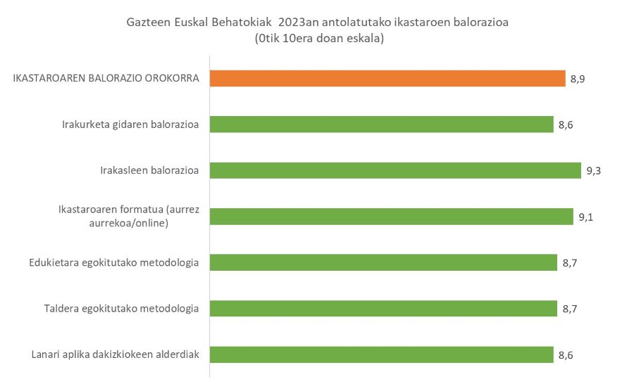 Gazteen Euskal Behatokiak 2023an antolatutako ikastaroen balorazioa  (0tik 10era doan eskala)