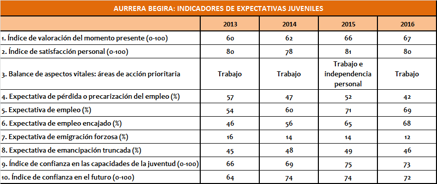 Aurrera begira: indicadores de expectativas juveniles