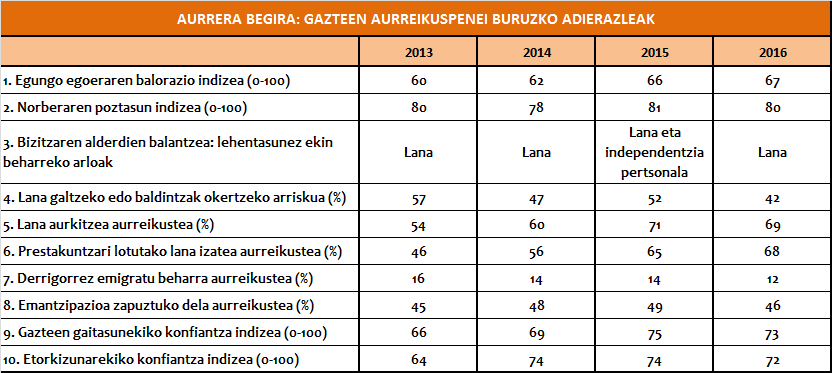 Aurrera begira: gazteen aurreikuspenei buruzko adierazleak