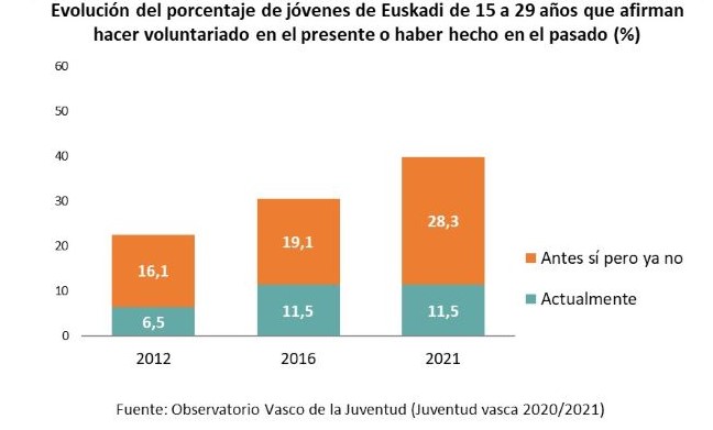 Evoluci&oacute;n del porcentaje de j&oacute;venes de Euskadi de 15 a 29 a&ntilde;os que afirman hacer voluntariado en el presente o haber hecho en el pasado (%)
