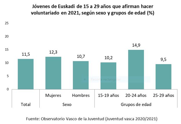Jóvenes de Euskadi de 15 a 29 años que afirman hacer voluntariado en 2021, según sexo y grupos de edad (%)