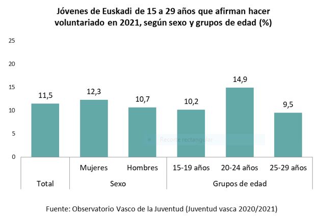 J&oacute;venes de Euskadi de 15 a 29 a&ntilde;os que afirman hacer voluntariado en 2021, seg&uacute;n sexo y grupos de edad (%)