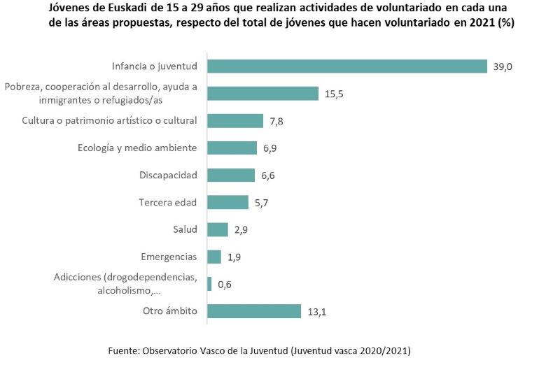 Jóvenes de Euskadi de 15 a 29 años que realizan actividades de voluntariado en cada una de las áreas propuestas, respecto del total de jóvenes que hacen voluntariado en 2021 (%)