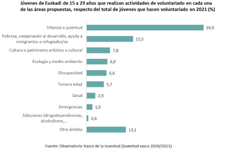 J&oacute;venes de Euskadi de 15 a 29 a&ntilde;os que realizan actividades de voluntariado en cada una de las &aacute;reas propuestas, respecto del total de j&oacute;venes que hacen voluntariado en 2021 (%)