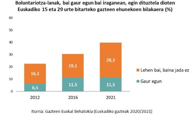 Boluntariotza-lanak, bai gaur egun bai iraganean, egin dituztela dioten Euskadiko 15 eta 29 urte bitarteko gazteen ehunekoen bilakaera (%)