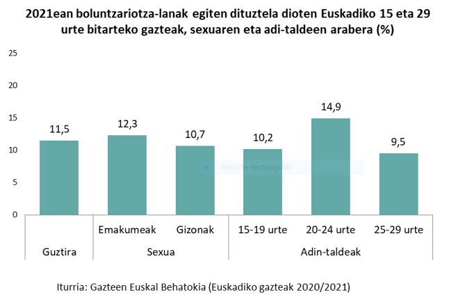 2021ean boluntzariotza-lanak egiten dituztela dioten Euskadiko 15 eta 29 urte bitarteko gazteak, sexuaren eta adi-taldeen arabera (%)