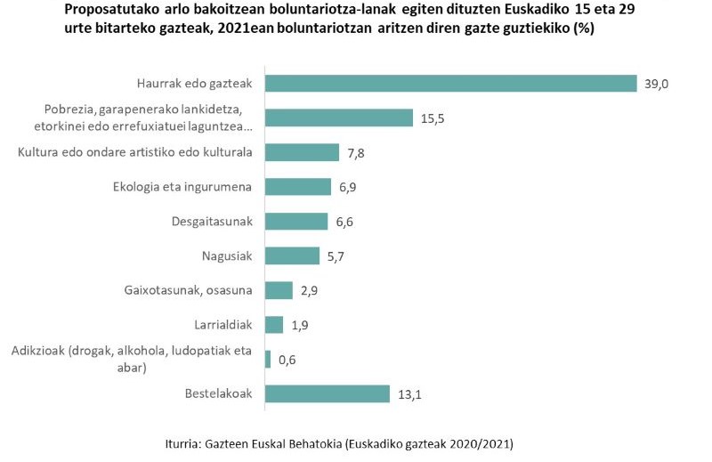 Proposatutako arlo bakoitzean boluntariotza-lanak egiten dituzten Euskadiko 15 eta 29 urte bitarteko gazteak, 2021ean boluntariotzan aritzen diren gazte guztiekiko (%)